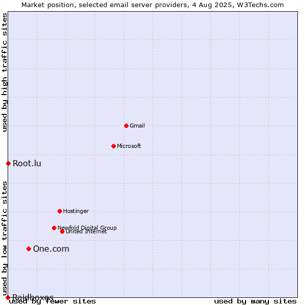 Market position of One.com vs. Root.lu vs. Raidboxes