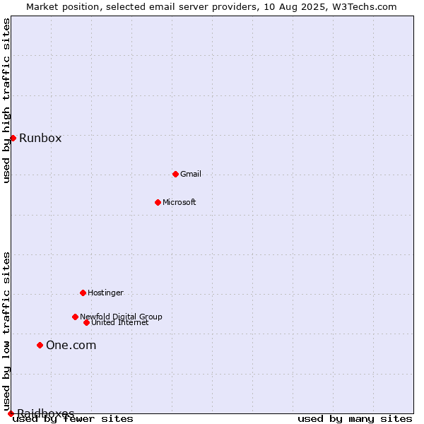 Market position of One.com vs. Runbox vs. Raidboxes