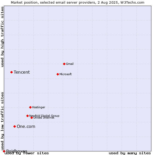 Market position of One.com vs. Tencent vs. Raidboxes