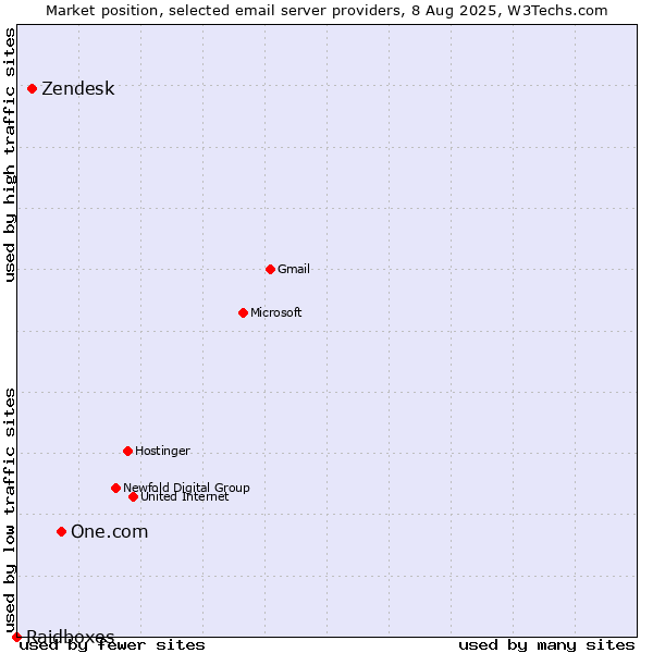 Market position of One.com vs. Zendesk vs. Raidboxes