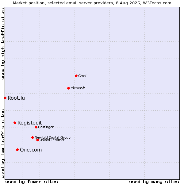 Market position of One.com vs. Register.it vs. Root.lu