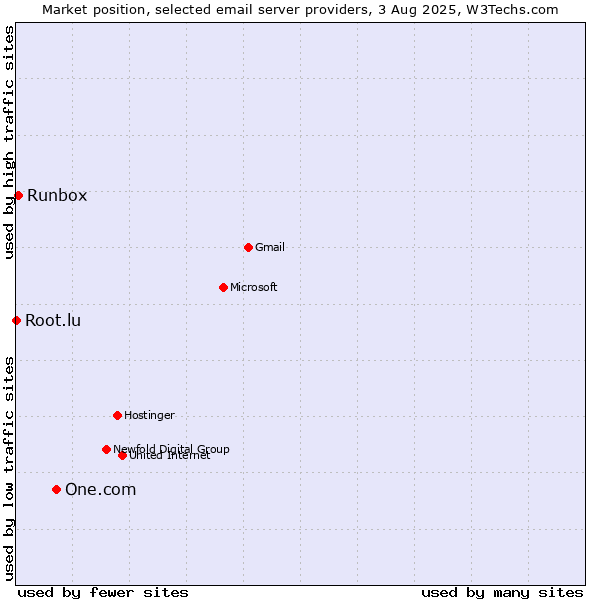 Market position of One.com vs. Runbox vs. Root.lu
