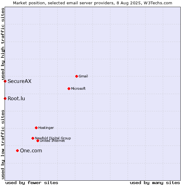 Market position of One.com vs. Root.lu vs. SecureAX
