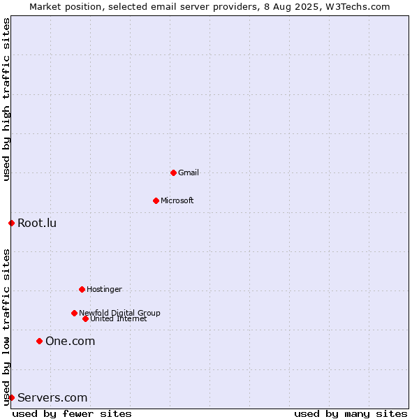 Market position of One.com vs. Root.lu vs. Servers.com