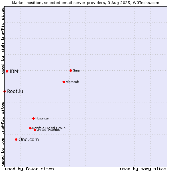 Market position of One.com vs. IBM vs. Root.lu