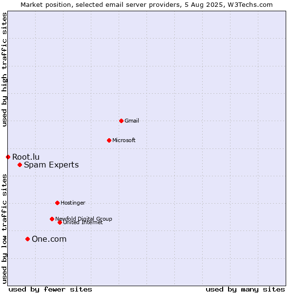Market position of One.com vs. Spam Experts vs. Root.lu