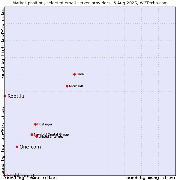 Market position of One.com vs. Root.lu vs. Stablepoint