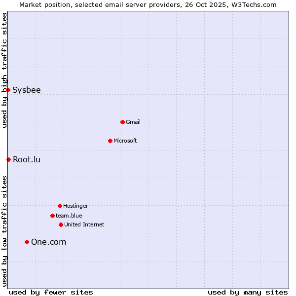Market position of One.com vs. Root.lu vs. Sysbee