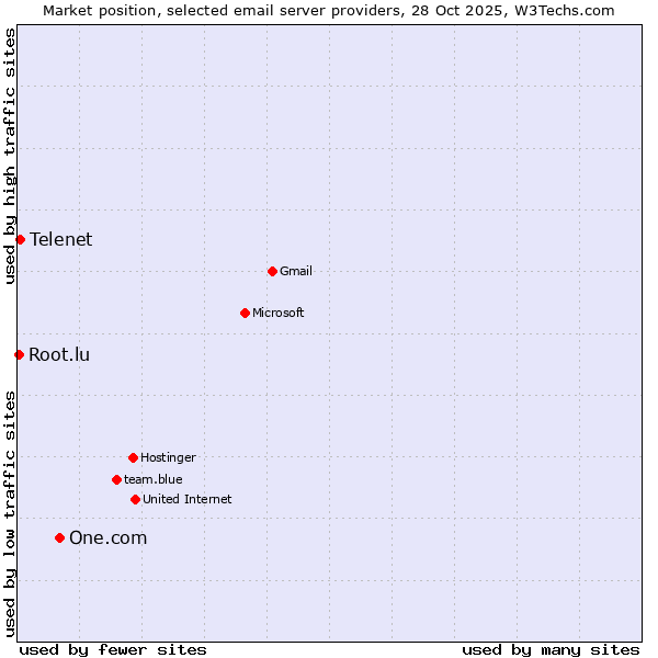 Market position of One.com vs. Telenet vs. Root.lu