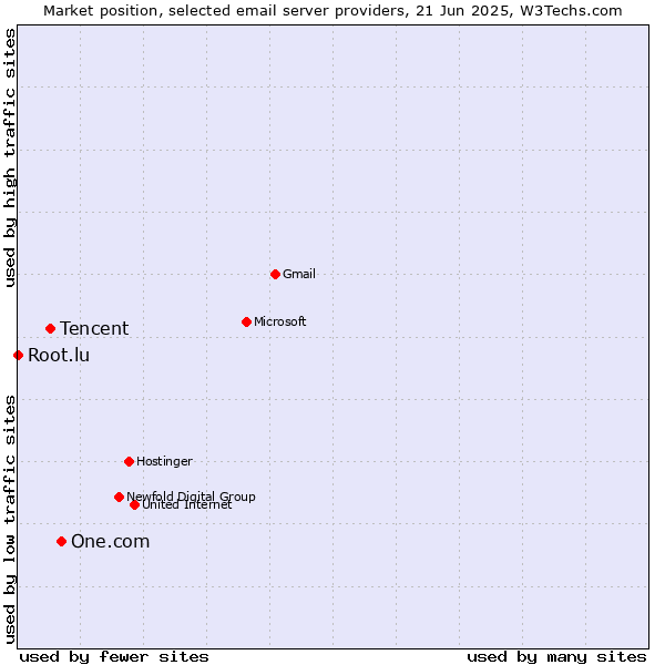 Market position of One.com vs. Tencent vs. Root.lu