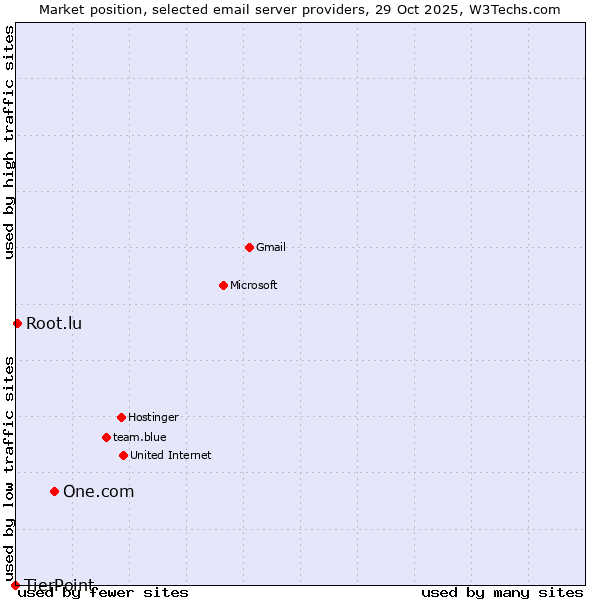 Market position of One.com vs. Root.lu vs. TierPoint