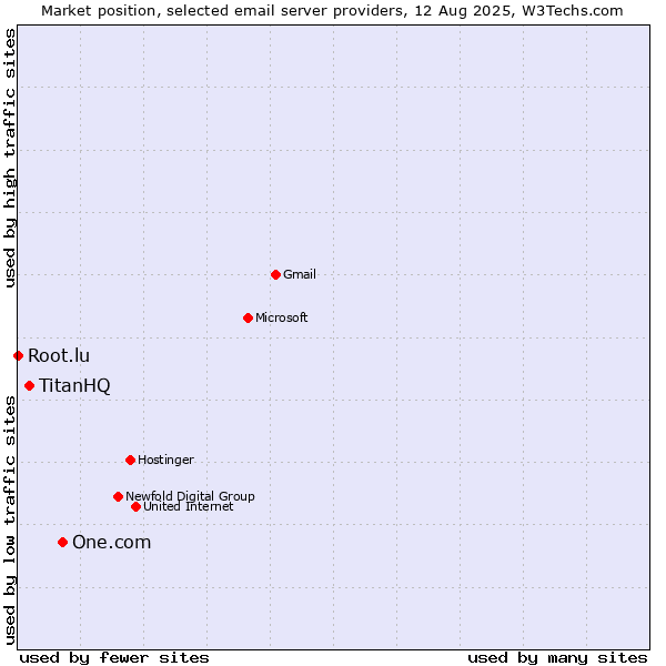 Market position of One.com vs. TitanHQ vs. Root.lu