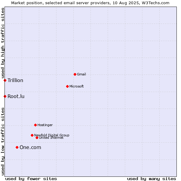 Market position of One.com vs. Root.lu vs. Trillion