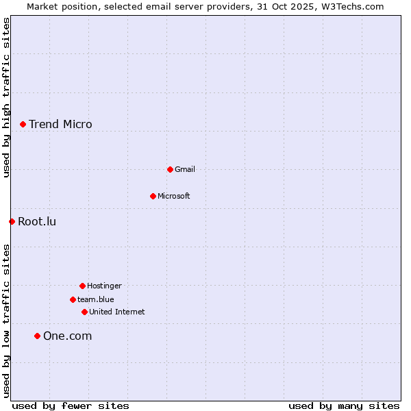 Market position of One.com vs. Trend Micro vs. Root.lu
