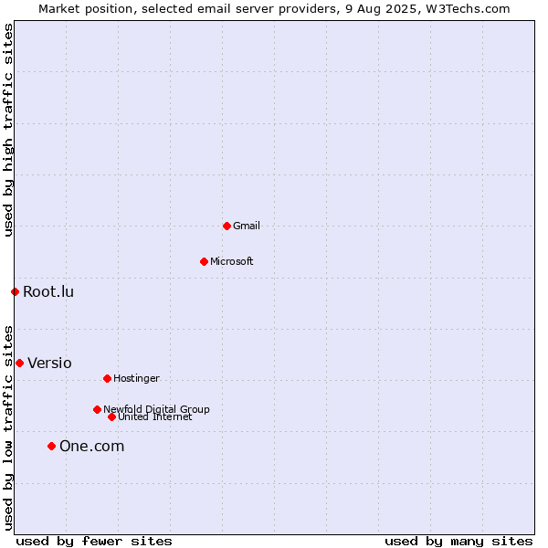 Market position of One.com vs. Versio vs. Root.lu