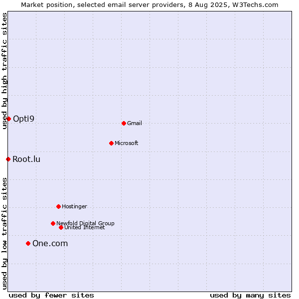 Market position of One.com vs. Opti9 vs. Root.lu