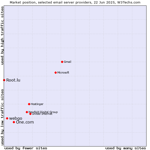 Market position of One.com vs. webgo vs. Root.lu