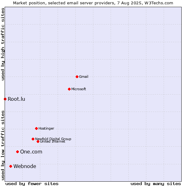 Market position of One.com vs. Webnode vs. Root.lu