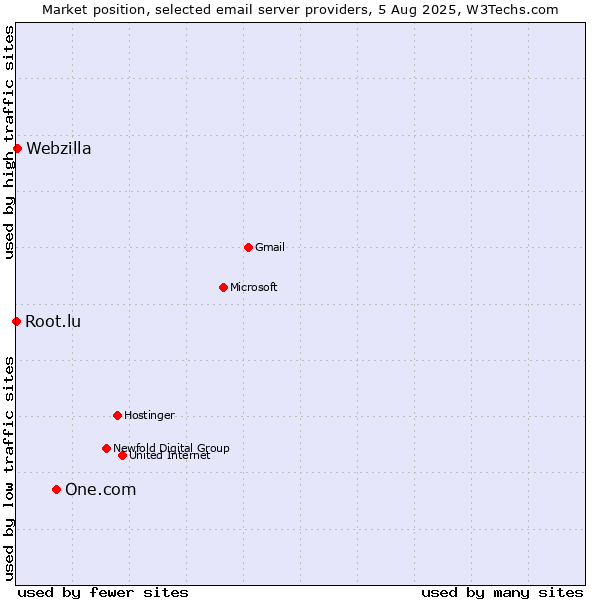 Market position of One.com vs. Webzilla vs. Root.lu