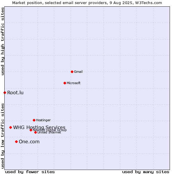 Market position of One.com vs. WHG Hosting Services vs. Root.lu