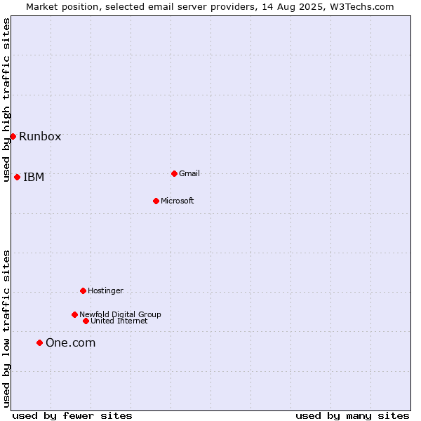 Market position of One.com vs. IBM vs. Runbox