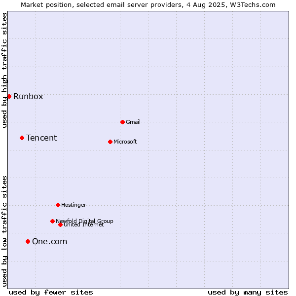 Market position of One.com vs. Tencent vs. Runbox