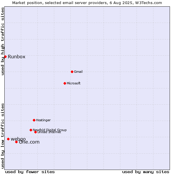 Market position of One.com vs. webgo vs. Runbox