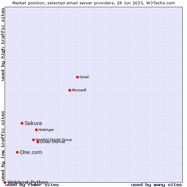 Market position of Sakura vs. One.com vs. Webhost Python
