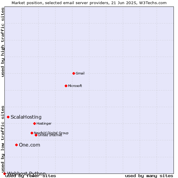 Market position of One.com vs. ScalaHosting vs. Webhost Python
