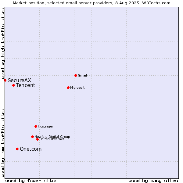 Market position of One.com vs. Tencent vs. SecureAX