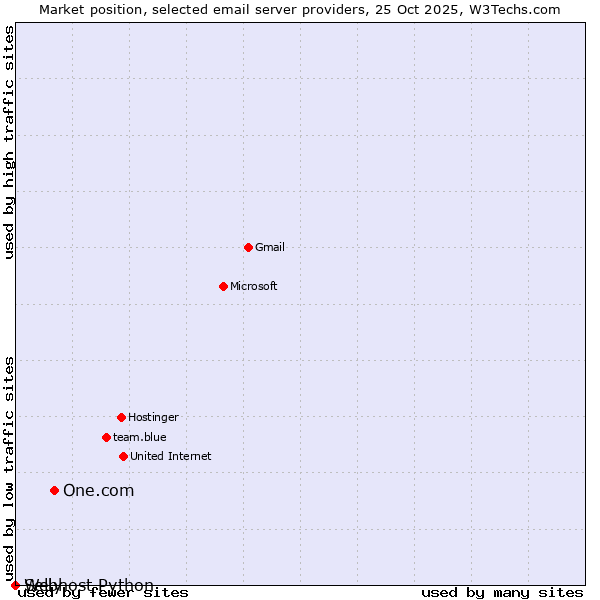 Market position of One.com vs. Selly vs. Webhost Python