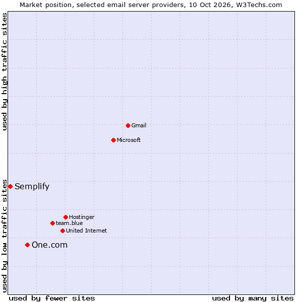Market position of One.com vs. Semplify