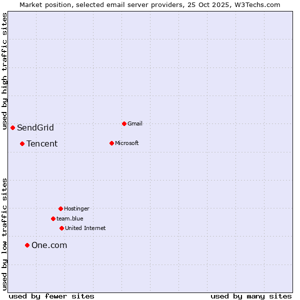 Market position of One.com vs. Tencent vs. SendGrid