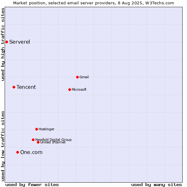 Market position of One.com vs. Tencent vs. Serverel