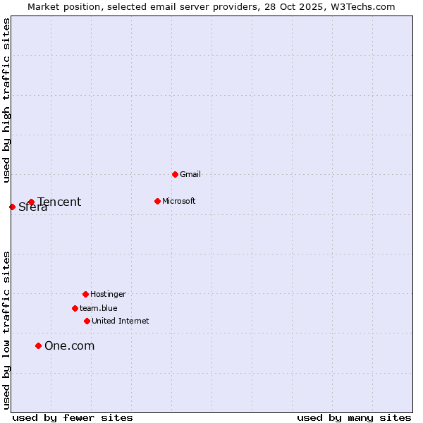 Market position of One.com vs. Tencent vs. Sfera
