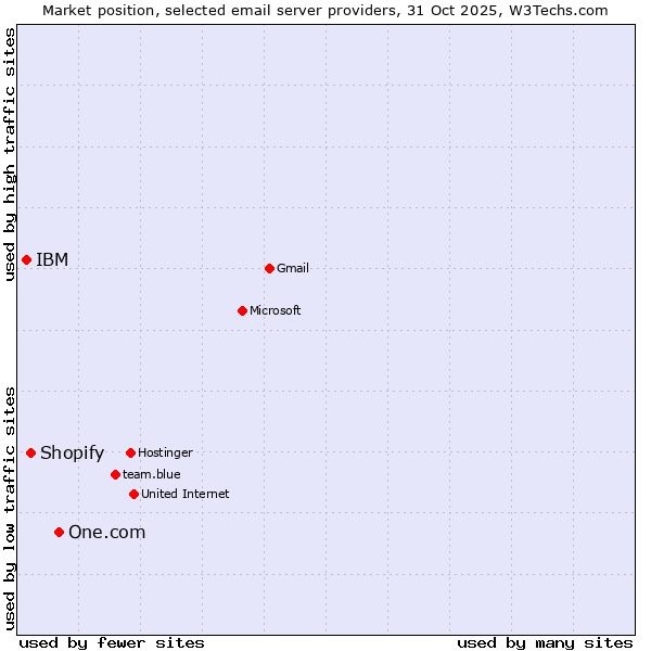 Market position of One.com vs. Shopify vs. IBM