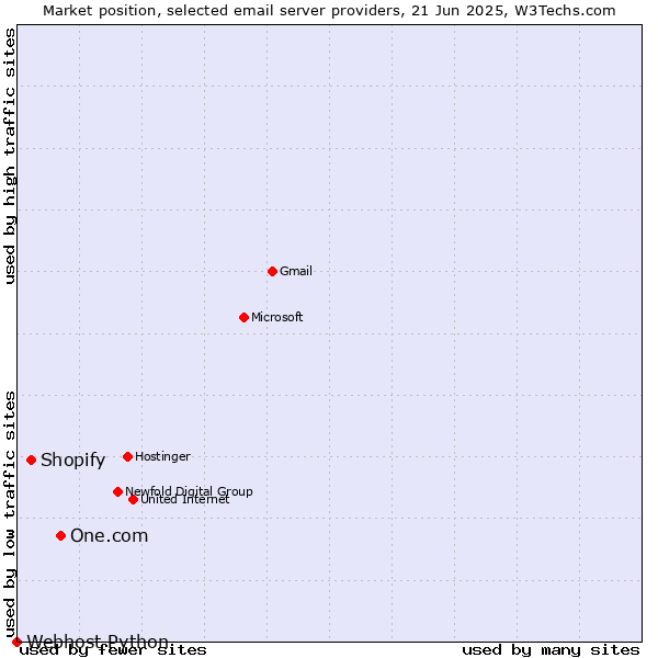 Market position of One.com vs. Shopify vs. Webhost Python
