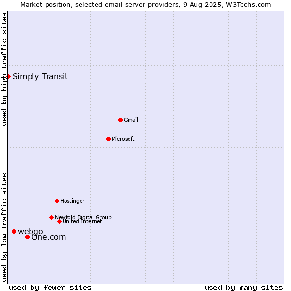 Market position of One.com vs. webgo vs. Simply Transit