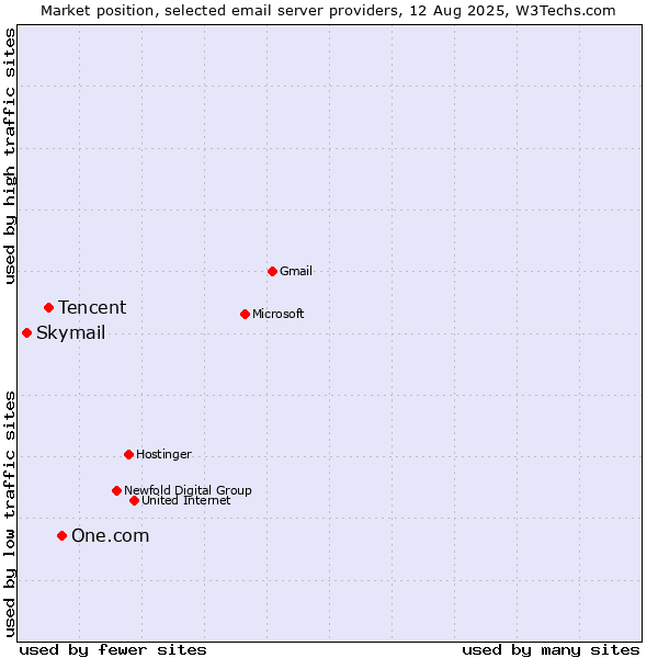 Market position of One.com vs. Tencent vs. Skymail