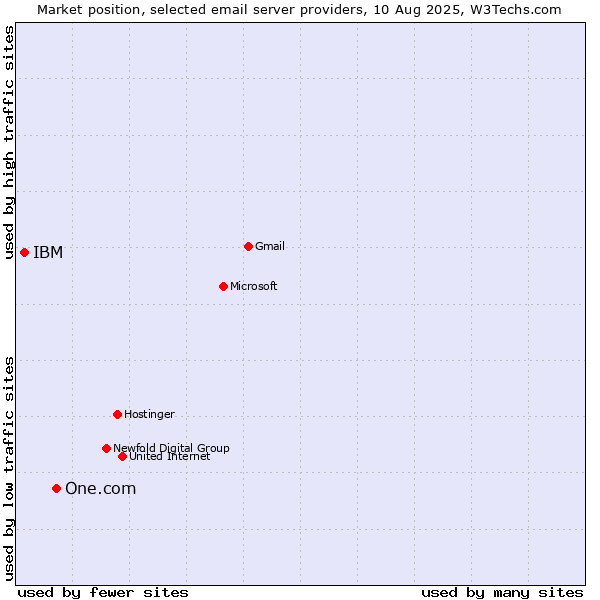 Market position of One.com vs. IBM