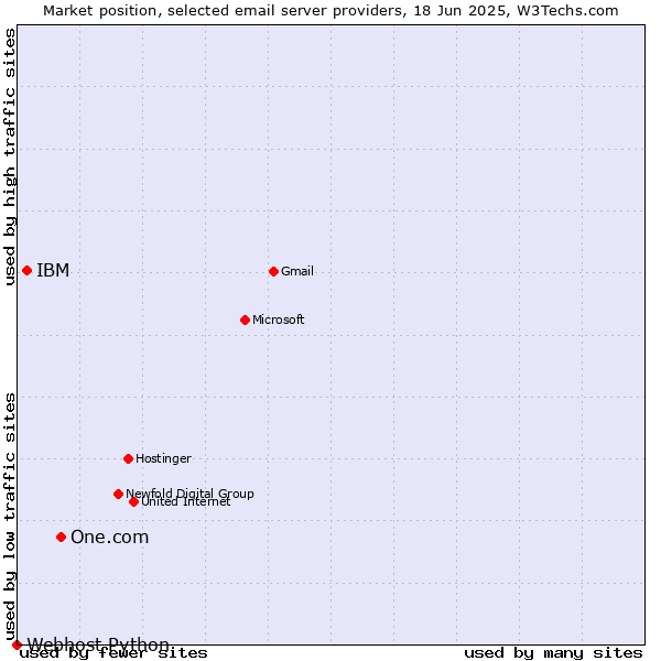 Market position of One.com vs. IBM vs. Webhost Python