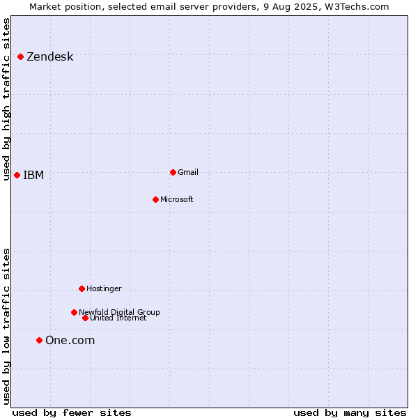 Market position of One.com vs. Zendesk vs. IBM