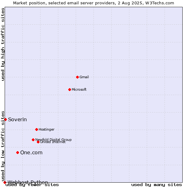 Market position of One.com vs. Soverin vs. Webhost Python