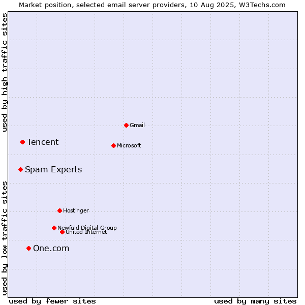 Market position of One.com vs. Tencent vs. Spam Experts