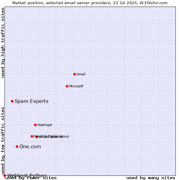 Market position of One.com vs. Spam Experts vs. Webhost Python