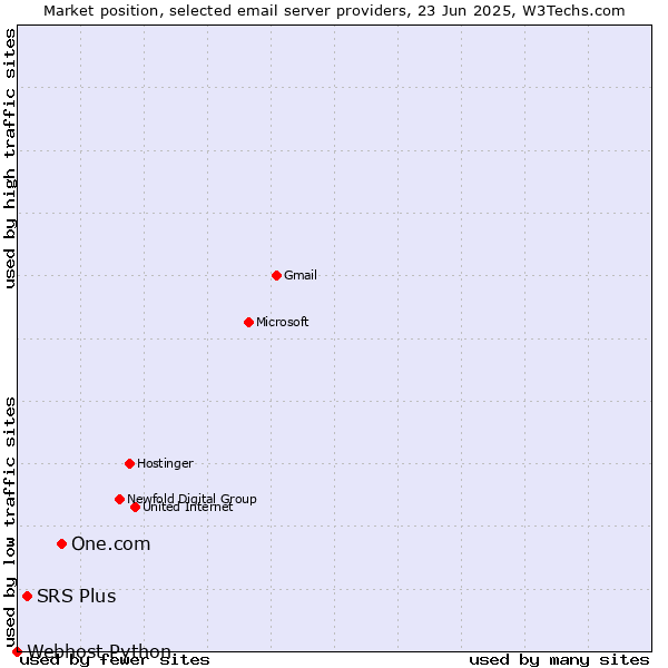 Market position of One.com vs. SRS Plus vs. Webhost Python