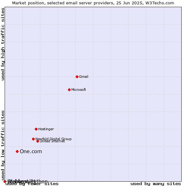 Market position of One.com vs. Stablepoint vs. Webhost Python