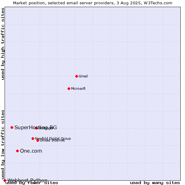 Market position of One.com vs. SuperHosting.BG vs. Webhost Python