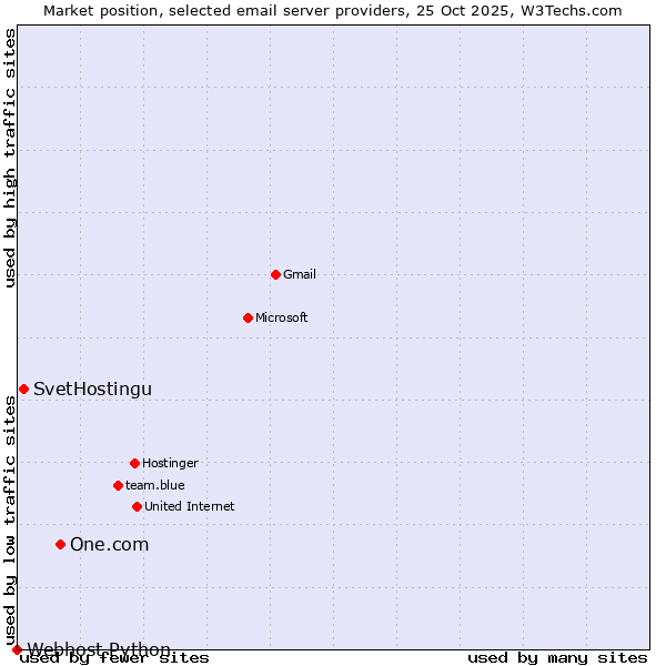 Market position of One.com vs. SvetHostingu vs. Webhost Python