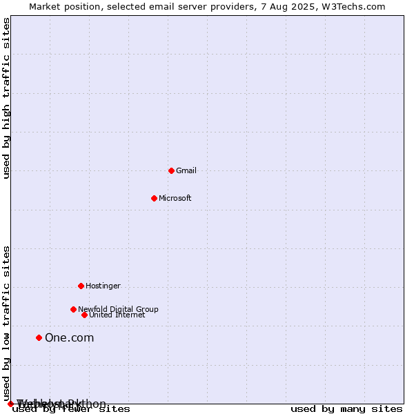 Market position of One.com vs. Tárhelypark vs. Webhost Python